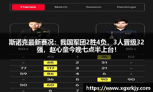 斯诺克最新赛况：我国军团2胜4负，3人晋级32强，赵心童今晚七点半上台！